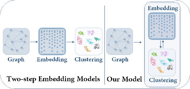 Figure 1 for Attributed Graph Clustering: A Deep Attentional Embedding Approach