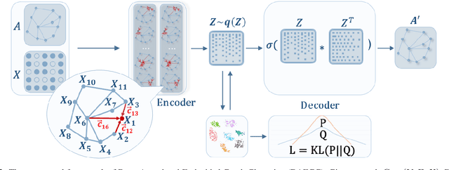 Figure 3 for Attributed Graph Clustering: A Deep Attentional Embedding Approach