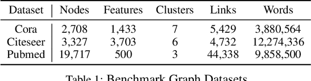 Figure 2 for Attributed Graph Clustering: A Deep Attentional Embedding Approach