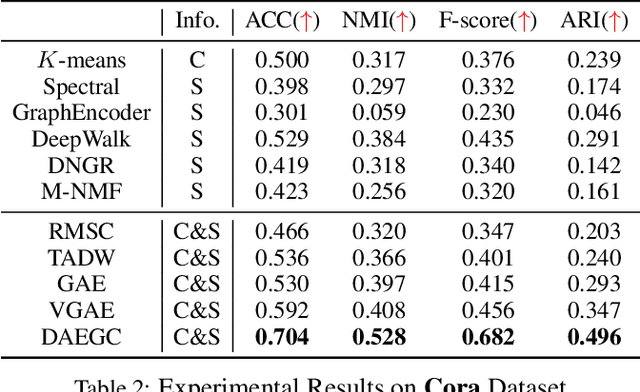 Figure 4 for Attributed Graph Clustering: A Deep Attentional Embedding Approach