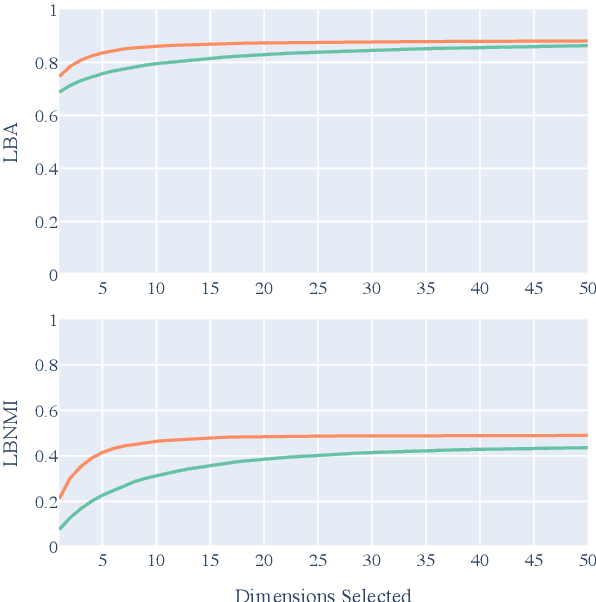 Figure 3 for Intrinsic Probing through Dimension Selection