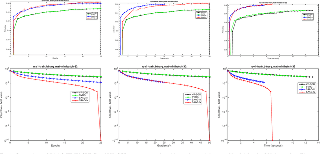 Figure 4 for SAAGs: Biased Stochastic Variance Reduction Methods