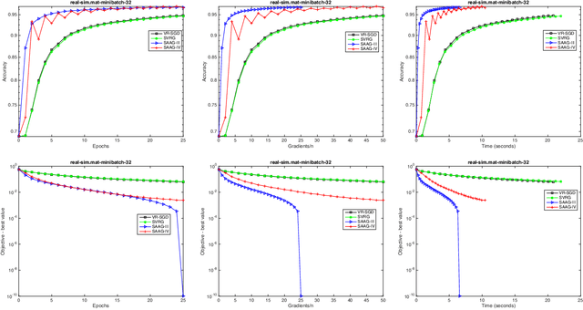 Figure 2 for SAAGs: Biased Stochastic Variance Reduction Methods