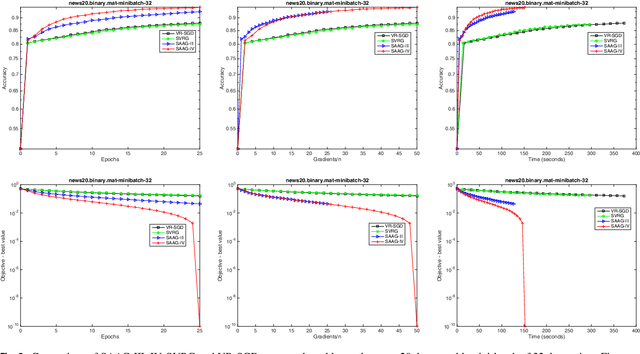 Figure 3 for SAAGs: Biased Stochastic Variance Reduction Methods
