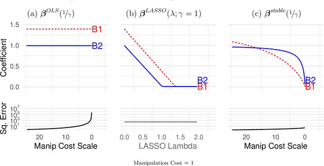 Figure 1 for Manipulation-Proof Machine Learning