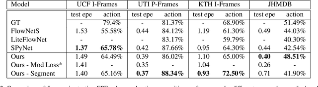 Figure 4 for FlowCaps: Optical Flow Estimation with Capsule Networks For Action Recognition