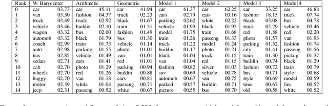 Figure 3 for Wasserstein Barycenter Model Ensembling