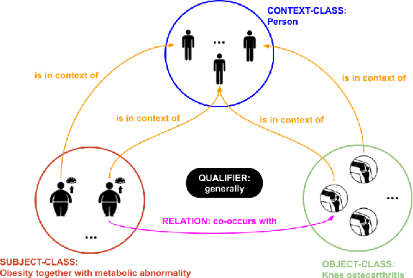 Figure 1 for Expressing High-Level Scientific Claims with Formal Semantics