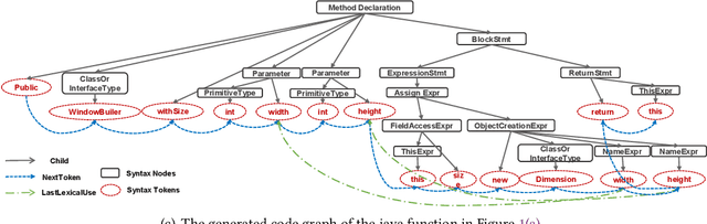 Figure 1 for Deep Graph Matching and Searching for Semantic Code Retrieval