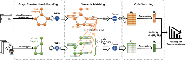 Figure 3 for Deep Graph Matching and Searching for Semantic Code Retrieval