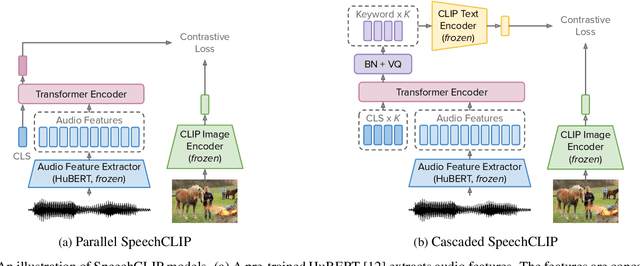 Figure 3 for SpeechCLIP: Integrating Speech with Pre-Trained Vision and Language Model
