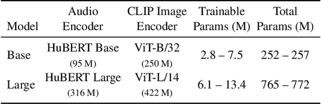 Figure 2 for SpeechCLIP: Integrating Speech with Pre-Trained Vision and Language Model