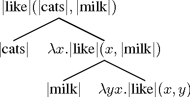 Figure 3 for Experimental Support for a Categorical Compositional Distributional Model of Meaning