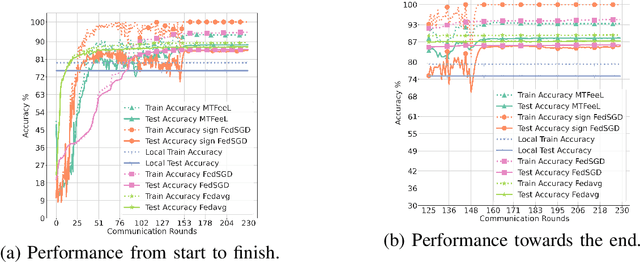 Figure 2 for Multi-task Federated Edge Learning (MtFEEL) in Wireless Networks