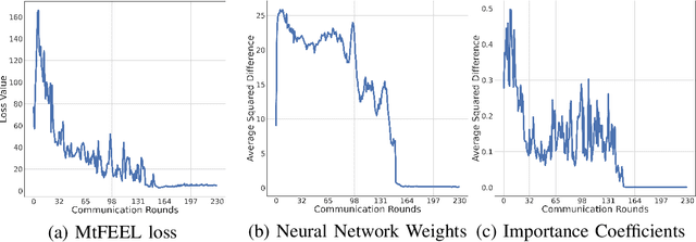 Figure 3 for Multi-task Federated Edge Learning (MtFEEL) in Wireless Networks