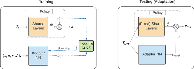 Figure 3 for Linear Representation Meta-Reinforcement Learning for Instant Adaptation