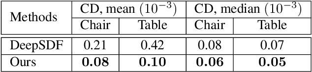 Figure 2 for Deep Optimized Priors for 3D Shape Modeling and Reconstruction