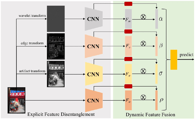 Figure 1 for Learning Feature Disentanglement and Dynamic Fusion for Recaptured Image Forensic