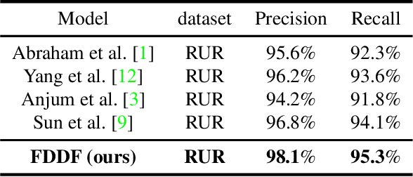 Figure 3 for Learning Feature Disentanglement and Dynamic Fusion for Recaptured Image Forensic