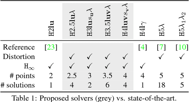 Figure 2 for Radially-Distorted Conjugate Translations