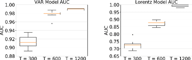 Figure 3 for An Interpretable and Sparse Neural Network Model for Nonlinear Granger Causality Discovery