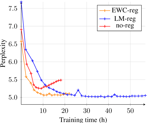 Figure 3 for Unsupervised Pretraining for Neural Machine Translation Using Elastic Weight Consolidation
