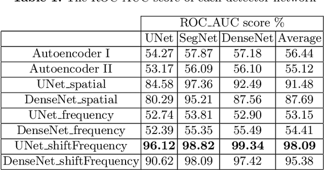 Figure 2 for Robustification of Segmentation Models Against Adversarial Perturbations In Medical Imaging