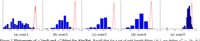 Figure 3 for Understanding and Improving Convolutional Neural Networks via Concatenated Rectified Linear Units