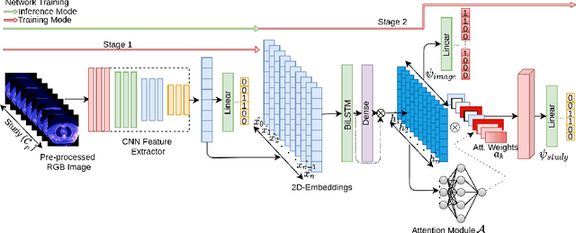 Figure 1 for Attention based CNN-LSTM Network for Pulmonary Embolism Prediction on Chest Computed Tomography Pulmonary Angiograms