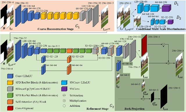 Figure 2 for DeepGIN: Deep Generative Inpainting Network for Extreme Image Inpainting
