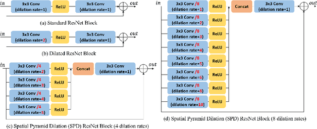 Figure 4 for DeepGIN: Deep Generative Inpainting Network for Extreme Image Inpainting