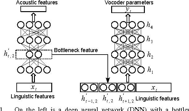Figure 1 for Improving Trajectory Modelling for DNN-based Speech Synthesis by using Stacked Bottleneck Features and Minimum Generation Error Training