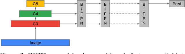 Figure 3 for DETR++: Taming Your Multi-Scale Detection Transformer