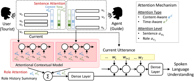 Figure 2 for Dynamic Time-Aware Attention to Speaker Roles and Contexts for Spoken Language Understanding