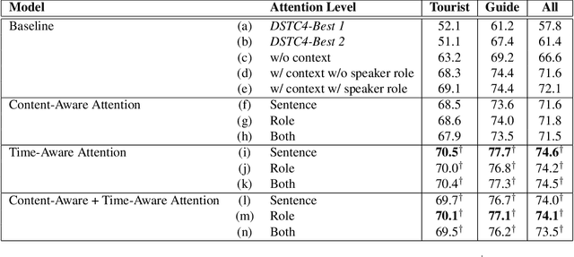 Figure 1 for Dynamic Time-Aware Attention to Speaker Roles and Contexts for Spoken Language Understanding