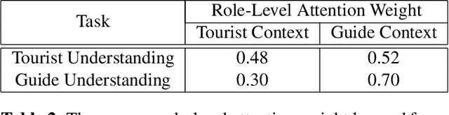 Figure 3 for Dynamic Time-Aware Attention to Speaker Roles and Contexts for Spoken Language Understanding
