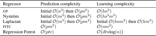 Figure 2 for Automated Machine Learning on Big Data using Stochastic Algorithm Tuning