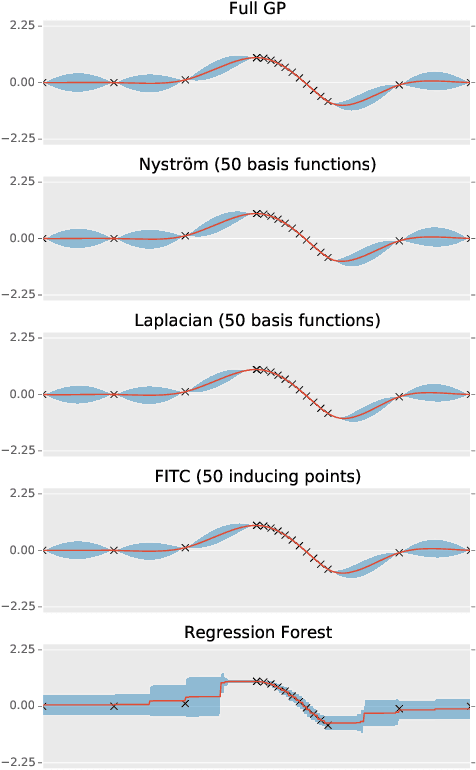 Figure 3 for Automated Machine Learning on Big Data using Stochastic Algorithm Tuning