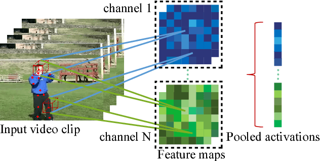 Figure 1 for Body Joint guided 3D Deep Convolutional Descriptors for Action Recognition
