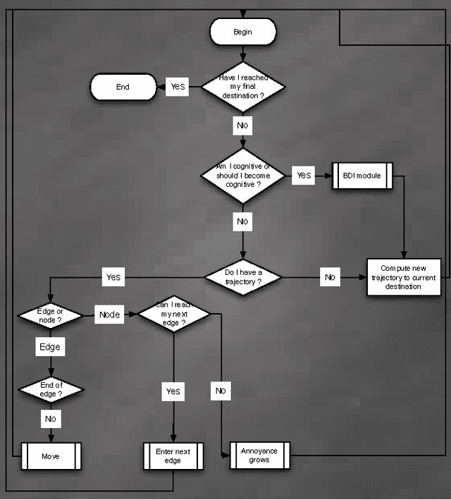 Figure 4 for A multiagent urban traffic simulation