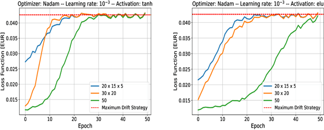 Figure 3 for Reinforcement learning for options on target volatility funds