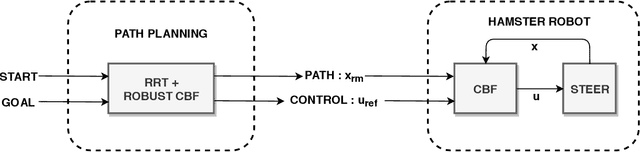 Figure 1 for Safe and Robust Motion Planning for Dynamic Robotics via Control Barrier Functions