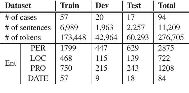 Figure 1 for May I Check Again? -- A simple but efficient way to generate and use contextual dictionaries for Named Entity Recognition. Application to French Legal Texts
