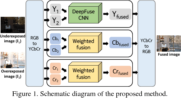 Figure 1 for DeepFuse: A Deep Unsupervised Approach for Exposure Fusion with Extreme Exposure Image Pairs