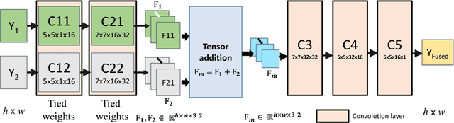 Figure 3 for DeepFuse: A Deep Unsupervised Approach for Exposure Fusion with Extreme Exposure Image Pairs