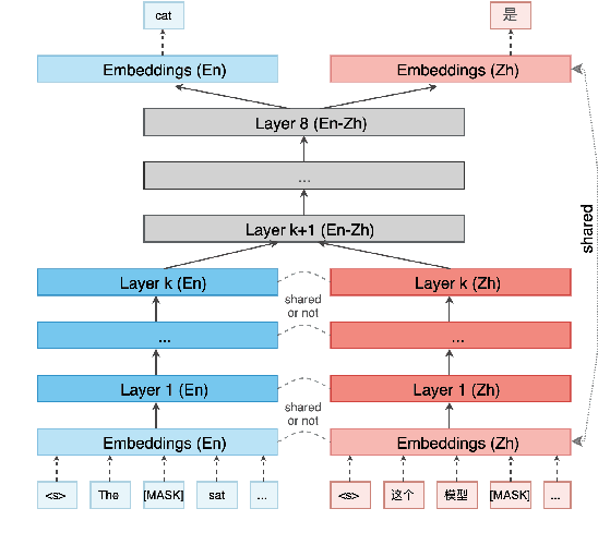 Figure 1 for Emerging Cross-lingual Structure in Pretrained Language Models