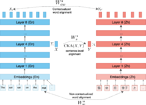Figure 3 for Emerging Cross-lingual Structure in Pretrained Language Models