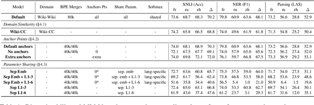 Figure 2 for Emerging Cross-lingual Structure in Pretrained Language Models