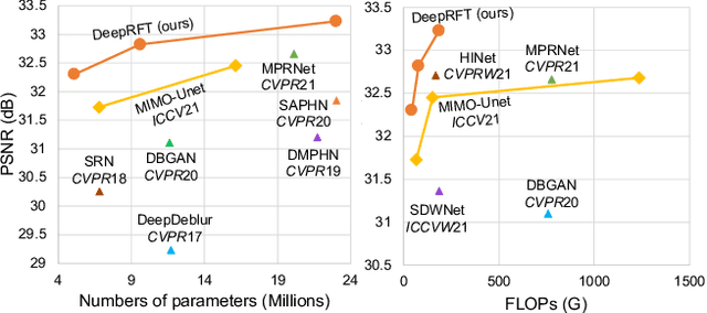 Figure 3 for Deep Residual Fourier Transformation for Single Image Deblurring