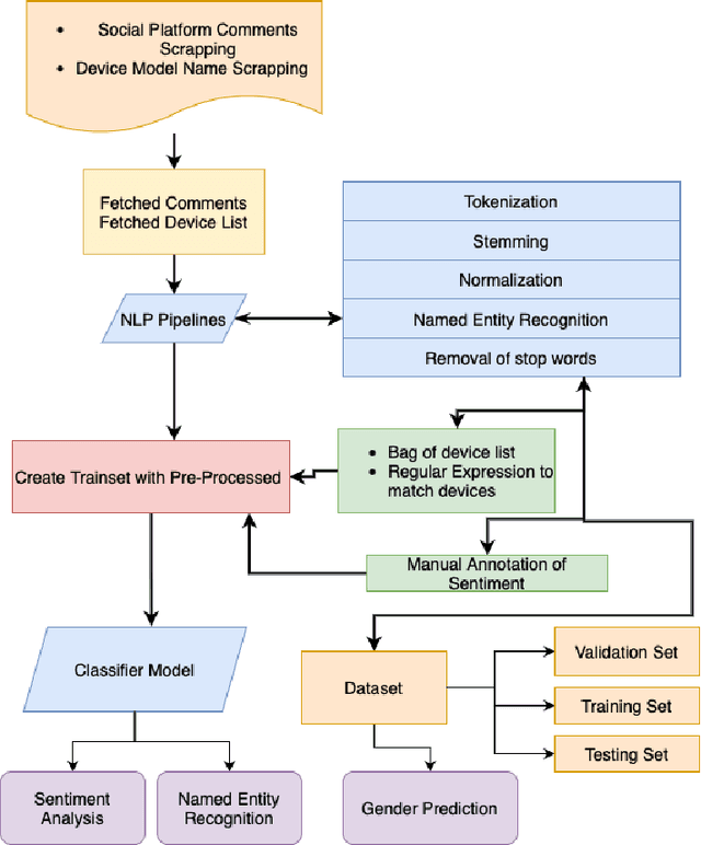 Figure 1 for Product Market Demand Analysis Using NLP in Banglish Text with Sentiment Analysis and Named Entity Recognition